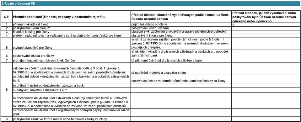 poskytování úvěrů členům poskytování úvěrů členům 3 finanční leasing pro členy platební styk, zúčtování a vydávání a správa platebních prostředků 4 platební styk, zúčtování a vydávání a správa