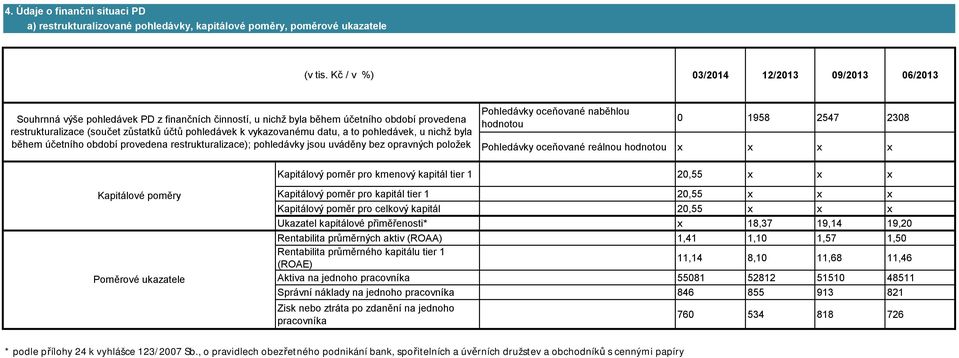 vykazovanému datu, a to pohledávek, u nichž byla během účetního období provedena restrukturalizace); pohledávky jsou uváděny bez opravných položek Pohledávky oceňované naběhlou hodnotou 0 1958 2547