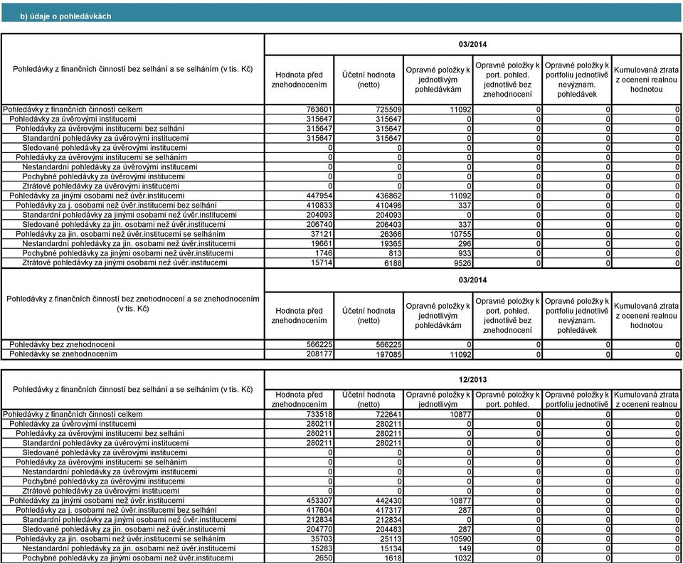 pohledávek Kumulovaná ztrata z oceneni realnou hodnotou Pohledávky z finančních činností celkem 763601 725509 11092 0 0 0 Pohledávky za úvěrovými institucemi 315647 315647 Pohledávky za úvěrovými