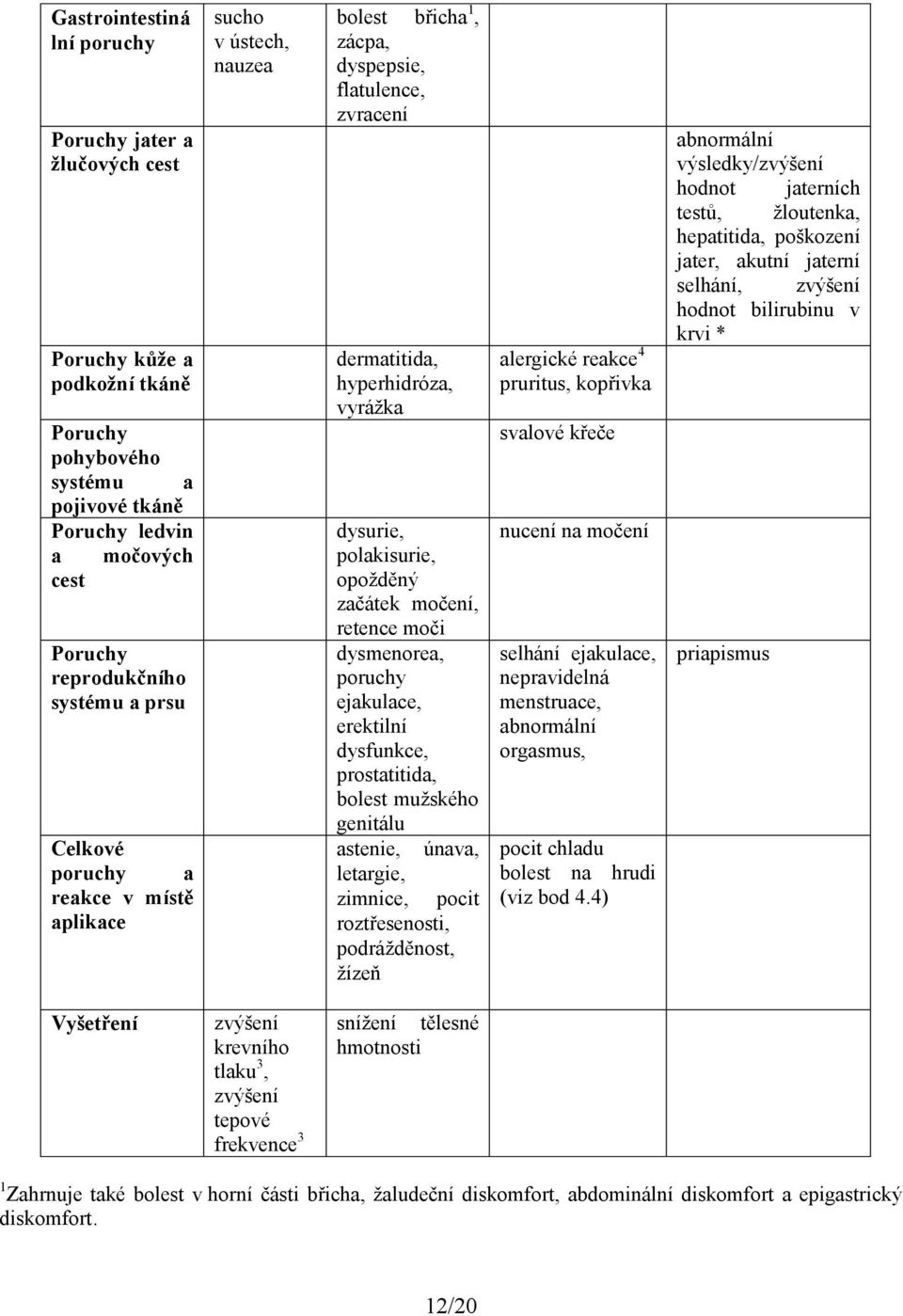 močení, retence moči dysmenorea, poruchy ejakulace, erektilní dysfunkce, prostatitida, bolest mužského genitálu astenie, únava, letargie, zimnice, pocit roztřesenosti, podrážděnost, žízeň alergické