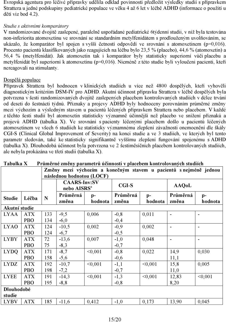 Studie s aktivními komparátory V randomizované dvojitě zaslepené, paralelně uspořádané pediatrické 6týdenní studii, v níž byla testována non-inferiorita atomoxetinu ve srovnání se standardním