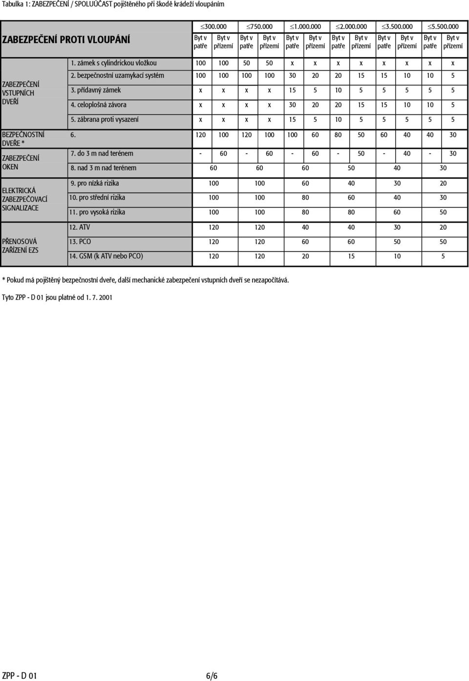 celoplošná závora x x x x 30 20 20 15 15 10 10 5 5. zábrana proti vysazení x x x x 15 5 10 5 5 5 5 5 BEZPEČNOSTNÍ 6. 120 100 120 100 100 60 80 50 60 40 40 30 DVEŘE * ZABEZPEČENÍ 7.