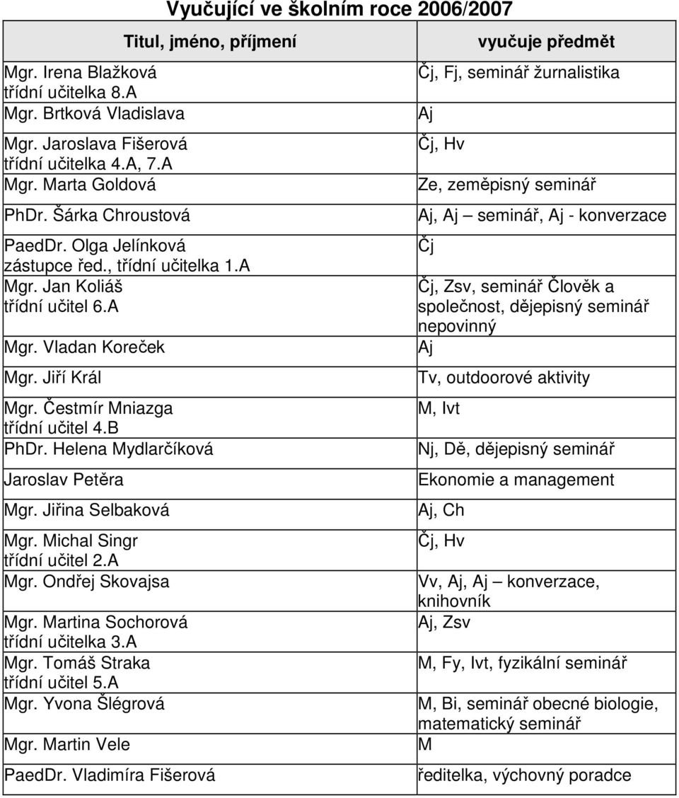 Jiří Král Mgr. Čestmír Mniazga třídní učitel 4.B PhDr. Helena Mydlarčíková Jaroslav Petěra Mgr. Jiřina Selbaková Mgr. Michal Singr třídní učitel 2.A Mgr. Ondřej Skovajsa Mgr.