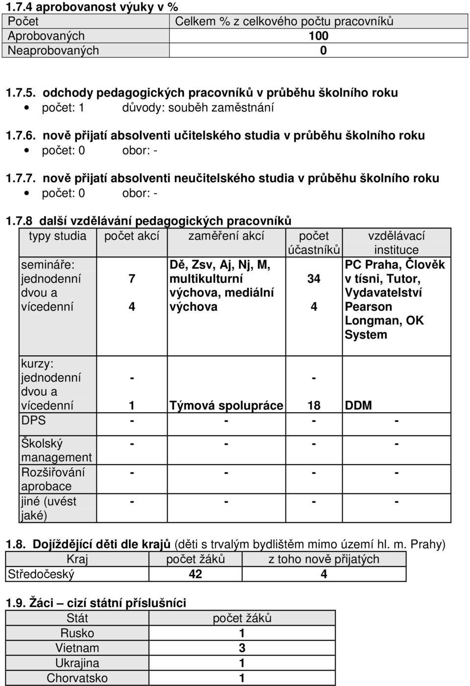 7.8 další vzdělávání pedagogických pracovníků typy studia počet akcí zaměření akcí počet účastníků semináře: jednodenní dvou a vícedenní 7 4 Dě, Zsv, Aj, Nj, M, multikulturní výchova, mediální