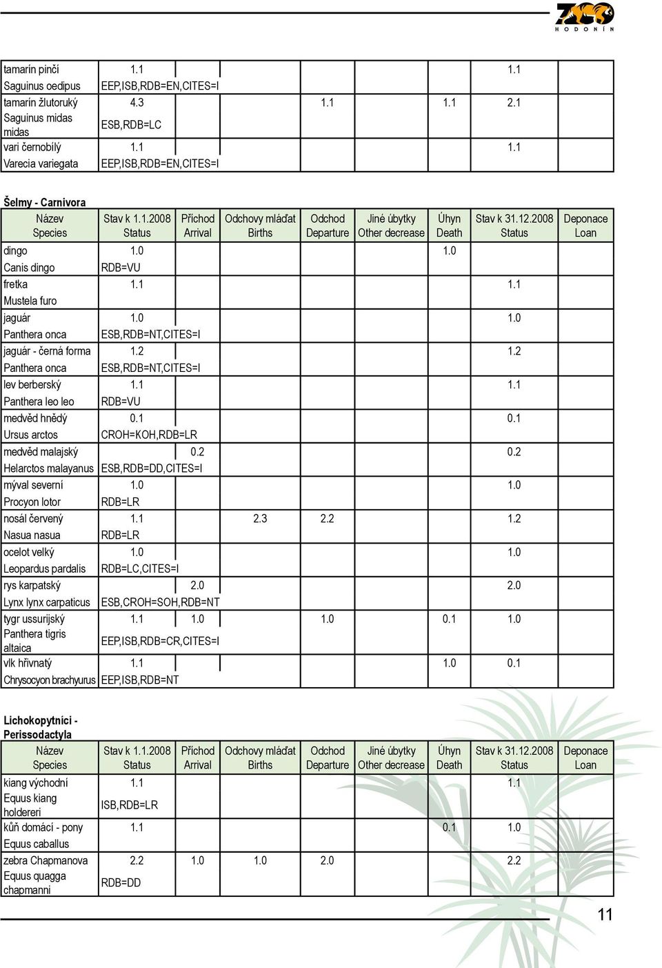 1 0.1 Ursus arctos CROH=KOH,RDB=LR medvěd malajský 0.2 0.2 Helarctos malayanus ESB,RDB=DD,CITES=I mýval severní 1.0 1.0 Procyon lotor RDB=LR nosál červený 1.1 2.3 2.2 1.