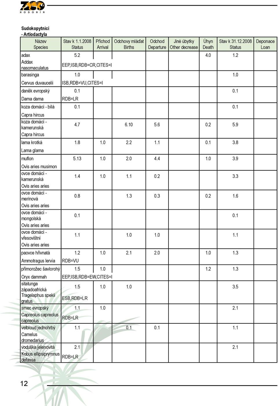 9 Ovis aries musimon ovce domácí - kamerunská 1.4 1.0 1.1 0.2 3.3 Ovis aries aries ovce domácí - merinová 0.8 1.3 0.3 0.2 1.6 Ovis aries aries ovce domácí - mongolská 0.1 0.1 Ovis aries aries ovce domácí - vřesovištní 1.