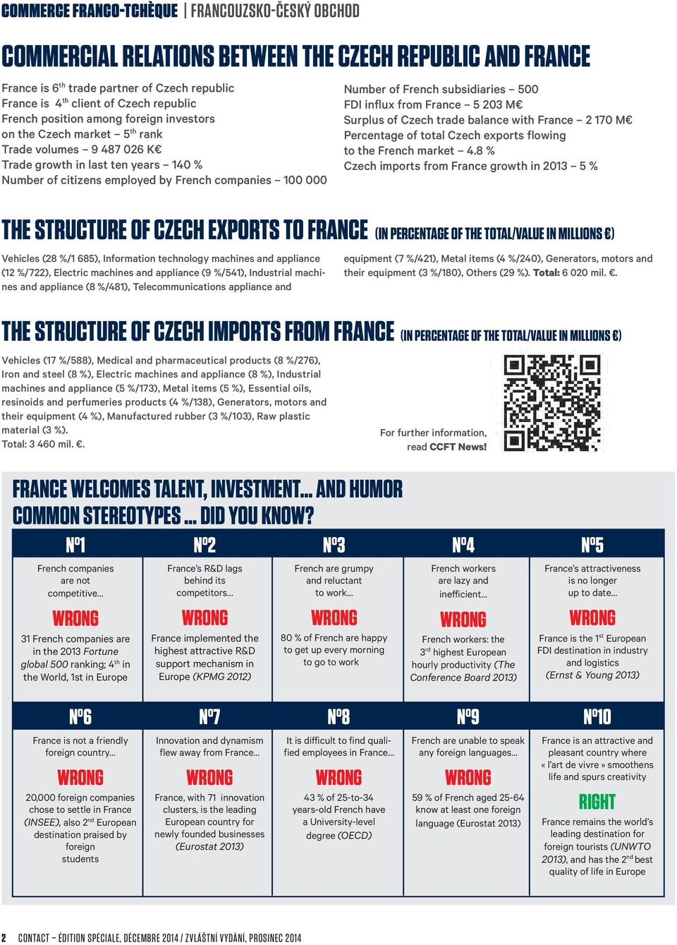 French subsidiaries 500 FDI influx from France 5 203 M Surplus of Czech trade balance with France 2 170 M Percentage of total Czech exports flowing to the French market 4.