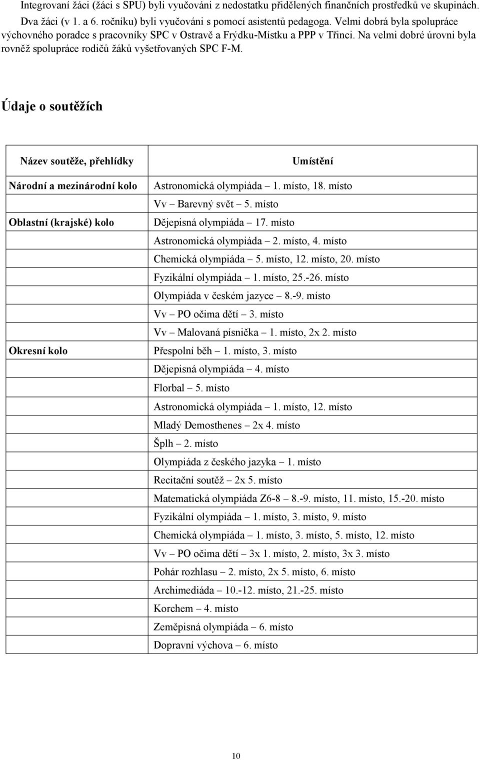 Údaje o soutěžích Název soutěže, přehlídky Národní a mezinárodní kolo Oblastní (krajské) kolo Okresní kolo Umístění Astronomická olympiáda 1. místo, 18. místo Vv Barevný svět 5.