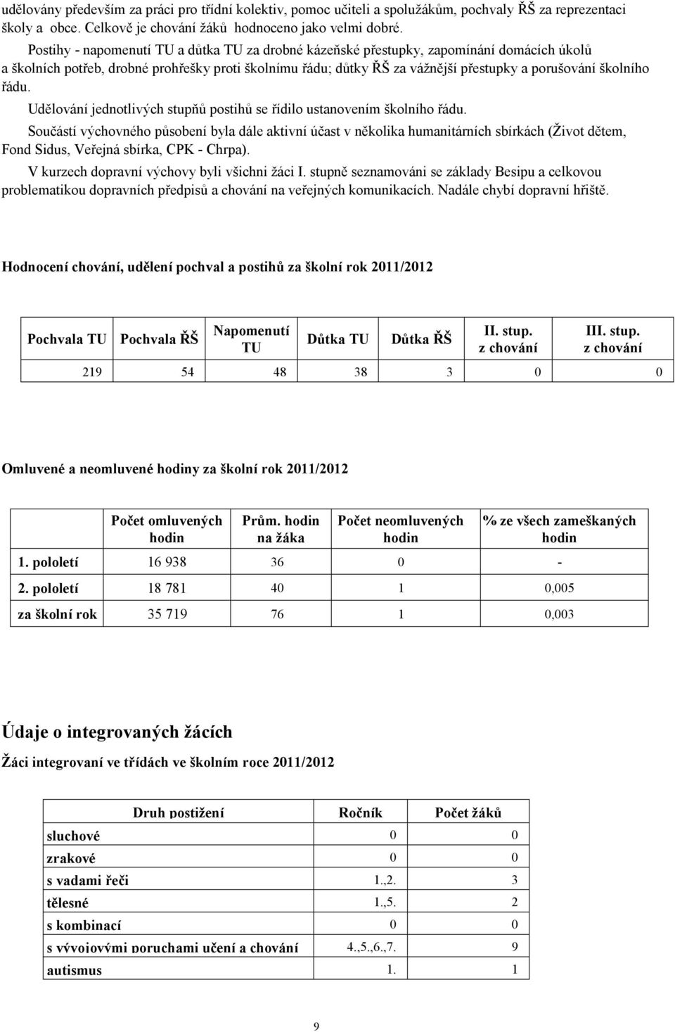 školního řádu. Udělování jednotlivých stupňů postihů se řídilo ustanovením školního řádu.