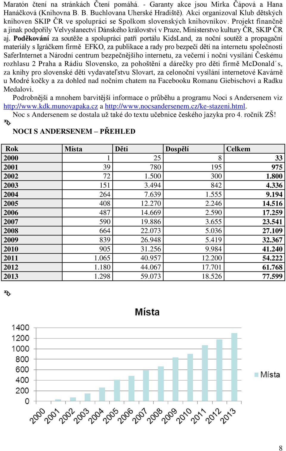 Projekt finančně a jinak podpořily Velvyslanectví Dánského království v Praze, Ministerstvo kultury ČR, SKIP ČR aj.