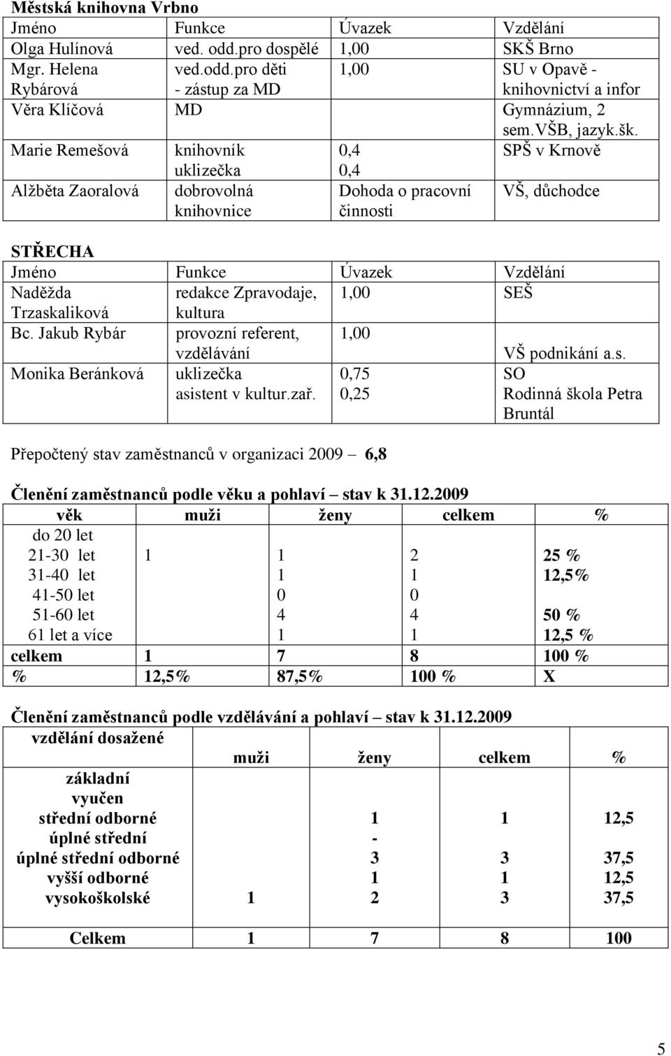 Marie Remešová knihovník 0,4 SPŠ v Krnově Alţběta Zaoralová uklizečka dobrovolná knihovnice 0,4 Dohoda o pracovní činnosti VŠ, důchodce STŘECHA Jméno Funkce Úvazek Vzdělání Naděţda redakce