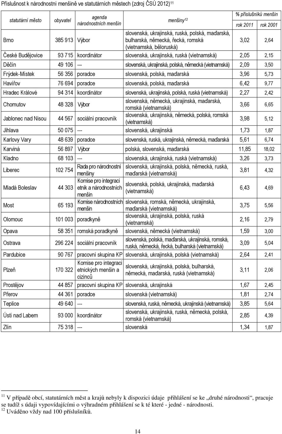 2,05 2,15 Děčín 49 106 --- slovenská, ukrajinská, polská, německá (vietnamská) 2,09 3,50 Frýdek-Místek 56 356 poradce slovenská, polská, maďarská 3,96 5,73 Havířov 76 694 poradce slovenská, polská,