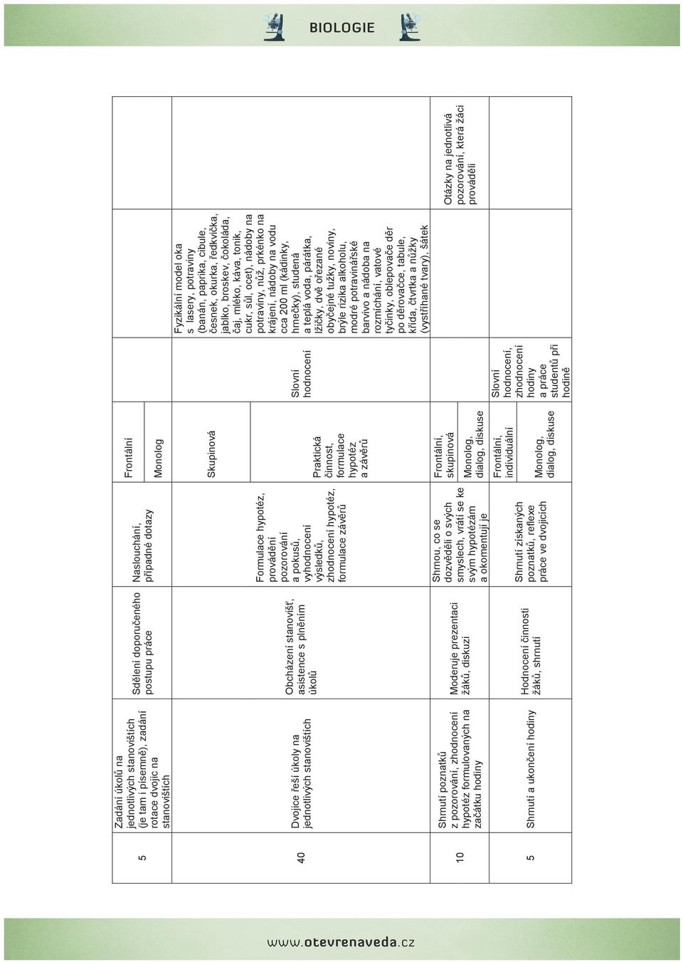 ukončení hodiny 10 5 Formulace hypotéz, provádění pozorování a pokusů, vyhodnocení výsledků, zhodnocení hypotéz, formulace závěrů Sdělení doporučeného Naslouchání, postupu práce případné dotazy 40 5
