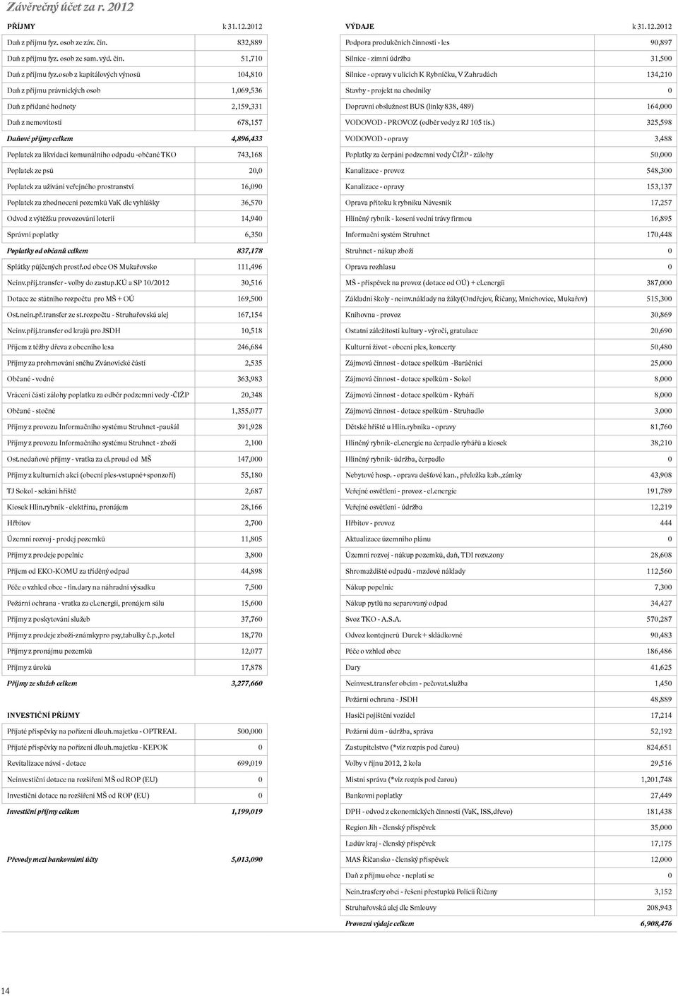 Dopravní obslužnost BUS (linky 838, 489) 164,000 Daň z nemovitosti 678,157 VODOVOD - PROVOZ (odběr vody z RJ 105 tis.