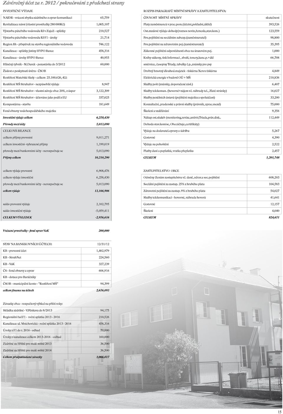 Revitalizace návsi (vlastní prostředky 280 000Kč) 1,005,107 Platy zaměstnanců v prac.pom.(účetní,pokladní,úklid) 393,526 Výstavba páteřního vodovodu RJ v Zaječí - splátky 210,527 Ost.