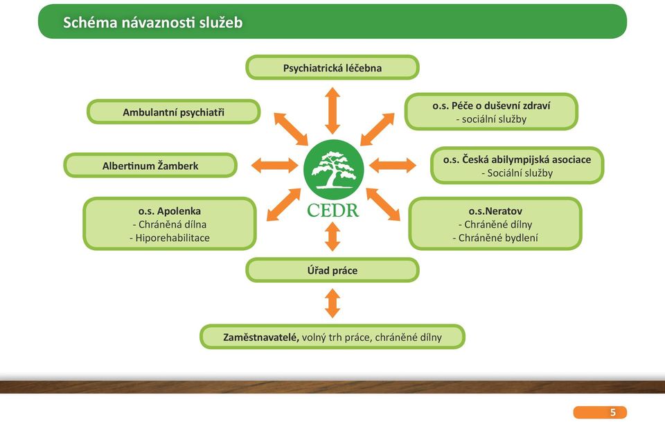 s.neratov - Chráněné dílny - Chráněné bydlení Úřad práce Zaměstnavatelé, volný trh