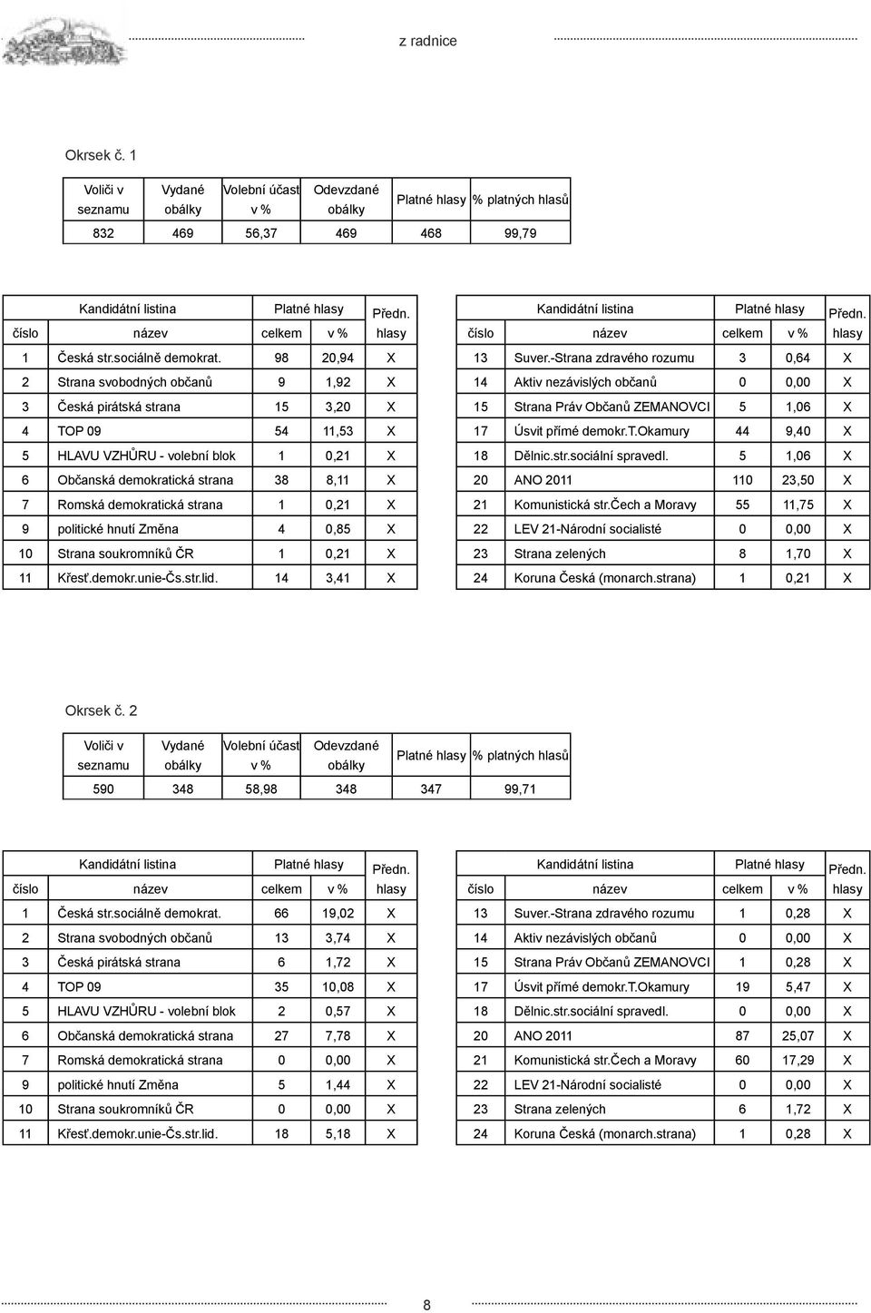 -Strana zdravého rozumu 3 0,64 X 2 Strana svobodných občanů 9 1,92 X 14 Aktiv nezávislých občanů 0 0,00 X 3 Česká pirátská strana 15 3,20 X 15 Strana Práv Občanů ZEMANOVCI 5 1,06 X 4 TOP 09 54 11,53