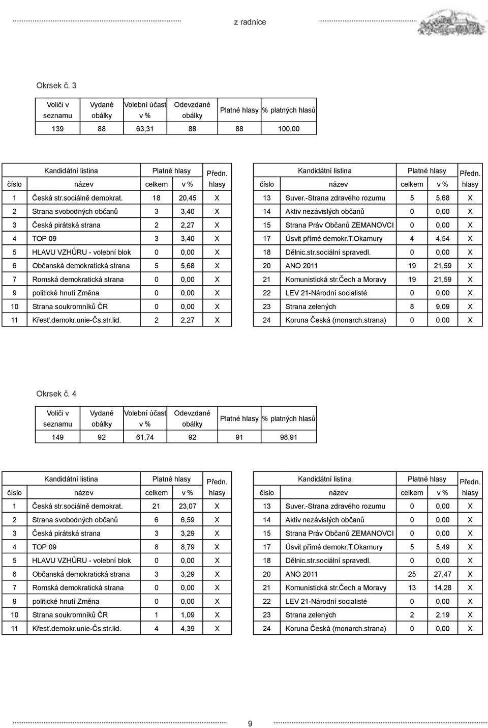 -Strana zdravého rozumu 5 5,68 X 2 Strana svobodných občanů 3 3,40 X 14 Aktiv nezávislých občanů 0 0,00 X 3 Česká pirátská strana 2 2,27 X 15 Strana Práv Občanů ZEMANOVCI 0 0,00 X 4 TOP 09 3 3,40 X