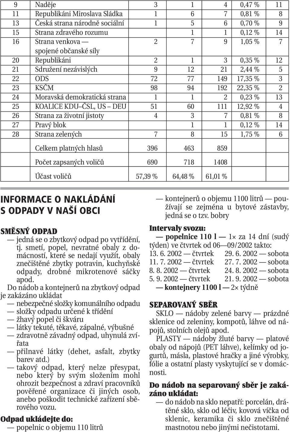 KOALICE KDU ČSL, US DEU 51 60 111 12,92 % 4 26 Strana za životní jistoty 4 3 7 0,81 % 8 27 Pravý blok 1 1 0,12 % 14 28 Strana zelených 7 8 15 1,75 % 6 Celkem platných hlasů 396 463 859 Počet