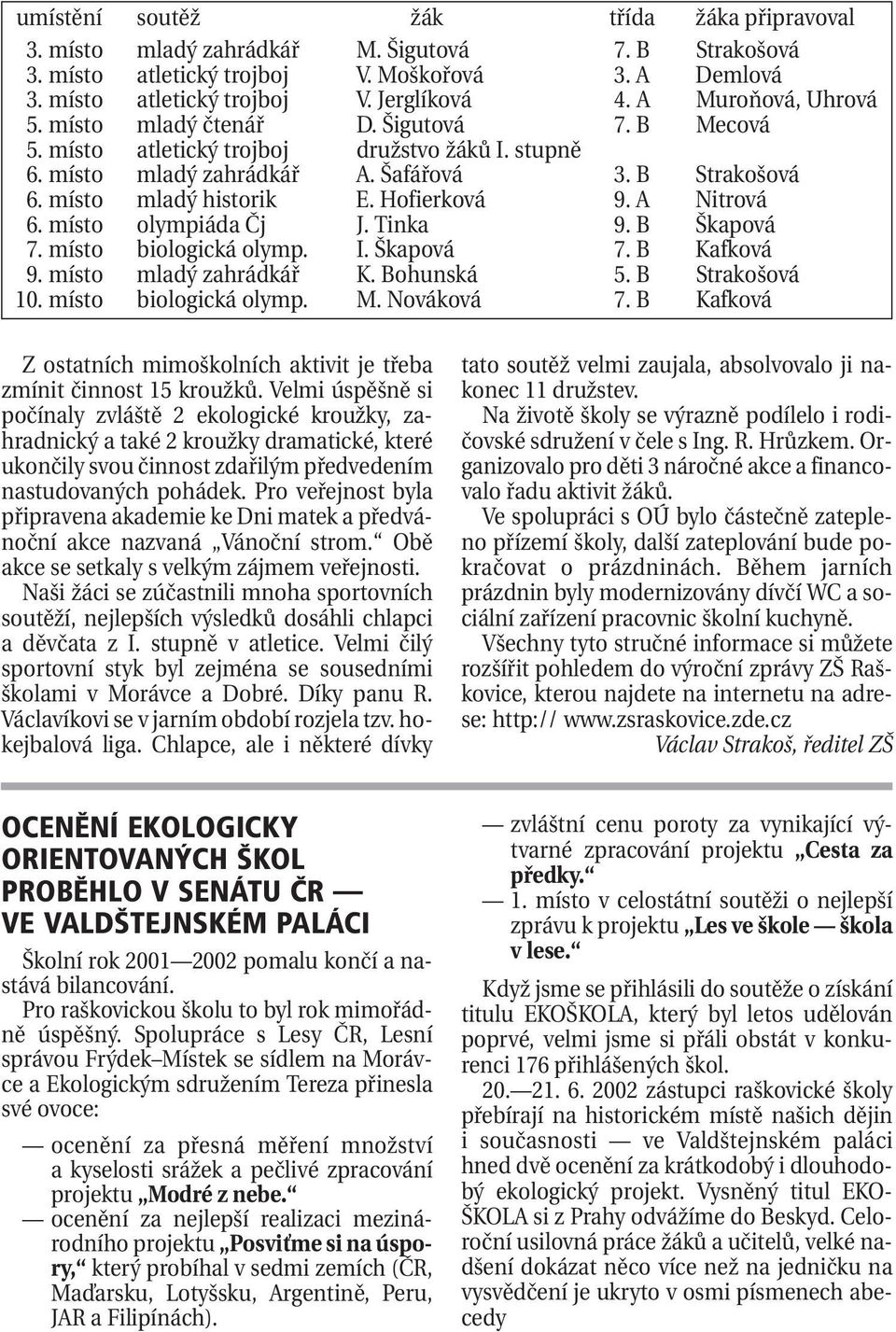 Hofierková 9. A Nitrová 16. místo olympiáda Čj J. Tinka 9. B Škapová 17. místo biologická olymp. I. Škapová 7. B Kafková 19. místo mladý zahrádkář K. Bohunská 5. B Strakošová 10.