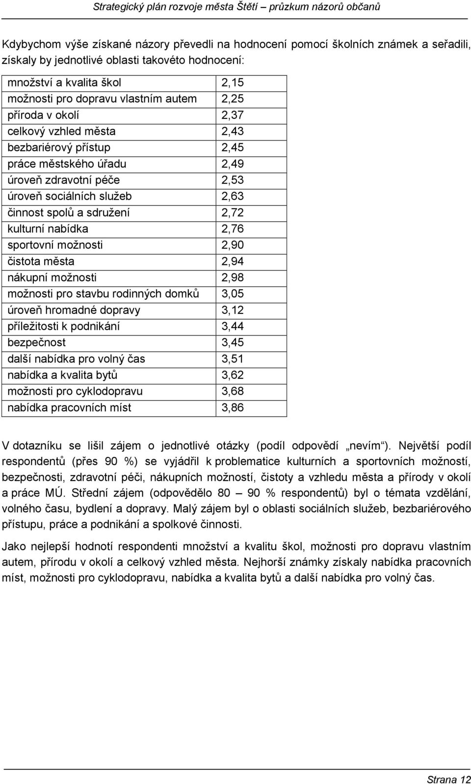 kulturní nabídka 2,76 sportovní možnosti 2,90 čistota města 2,94 nákupní možnosti 2,98 možnosti pro stavbu rodinných domků 3,05 úroveň hromadné dopravy 3,12 příležitosti k podnikání 3,44 bezpečnost