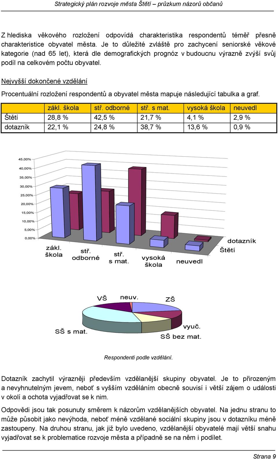 Nejvyšší dokončené vzdělání Procentuální rozložení respondentů a obyvatel města mapuje následující tabulka a graf. zákl. škola stř. odborné stř. s mat.