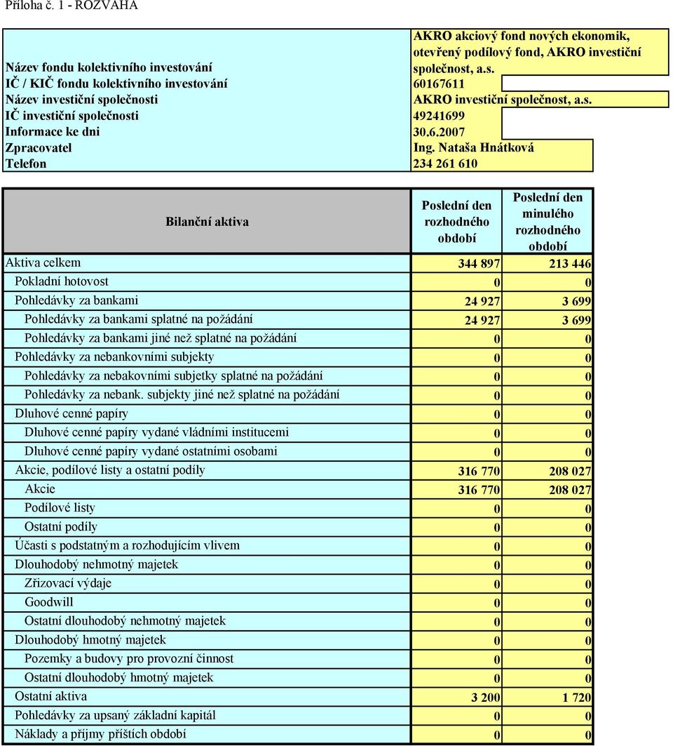 Nataša Hnátková Telefon 234 261 610 Bilanční aktiva Poslední den Poslední den minulého rozhodného rozhodného období období Aktiva celkem 344 897 213 446 Pokladní hotovost 0 0 Pohledávky za bankami 24