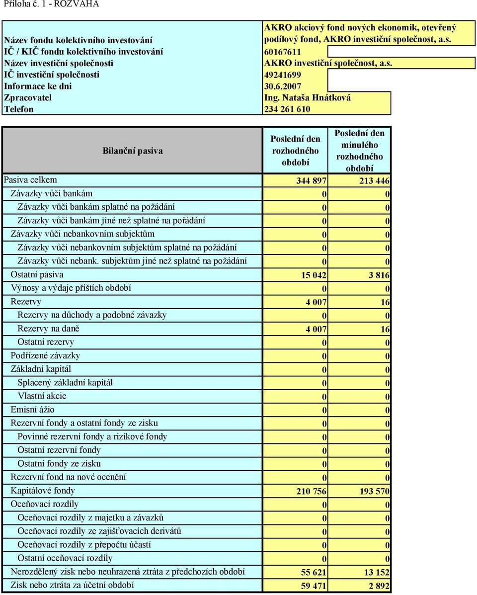 Nataša Hnátková Telefon 234 261 610 Bilanční pasiva Poslední den Poslední den minulého rozhodného rozhodného období období Pasiva celkem 344 897 213 446 Závazky vůči bankám 0 0 Závazky vůči bankám