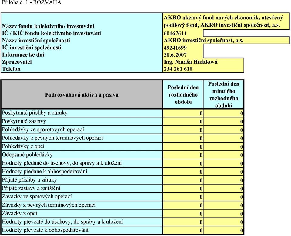 Nataša Hnátková Telefon 234 261 610 Podrozvahová aktiva a pasiva Poslední den Poslední den minulého rozhodného rozhodného období období Poskytnuté přísliby a záruky 0 0 Poskytnuté zástavy 0 0