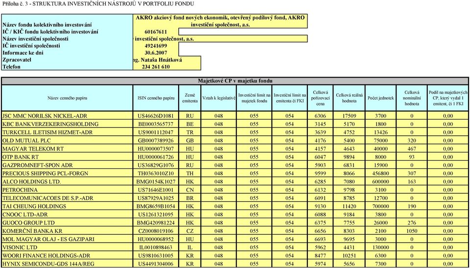 Nataša Hnátková Telefon 234 261 610 Majetkové CP v majetku fondu Název cenného papíru ISIN cenného papíru Země emitenta Vztah k legislativě Investiční limit na majetek fondu Investiční limit na