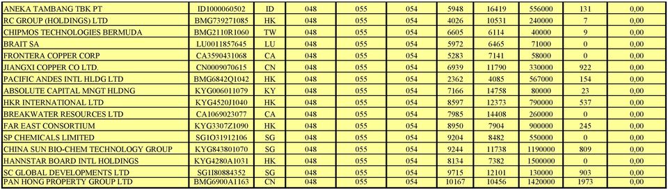 CN0009070615 CN 048 055 054 6939 11790 330000 922 0,00 PACIFIC ANDES INTL HLDG LTD BMG6842Q1042 HK 048 055 054 2362 4085 567000 154 0,00 ABSOLUTE CAPITAL MNGT HLDNG KYG006011079 KY 048 055 054 7166