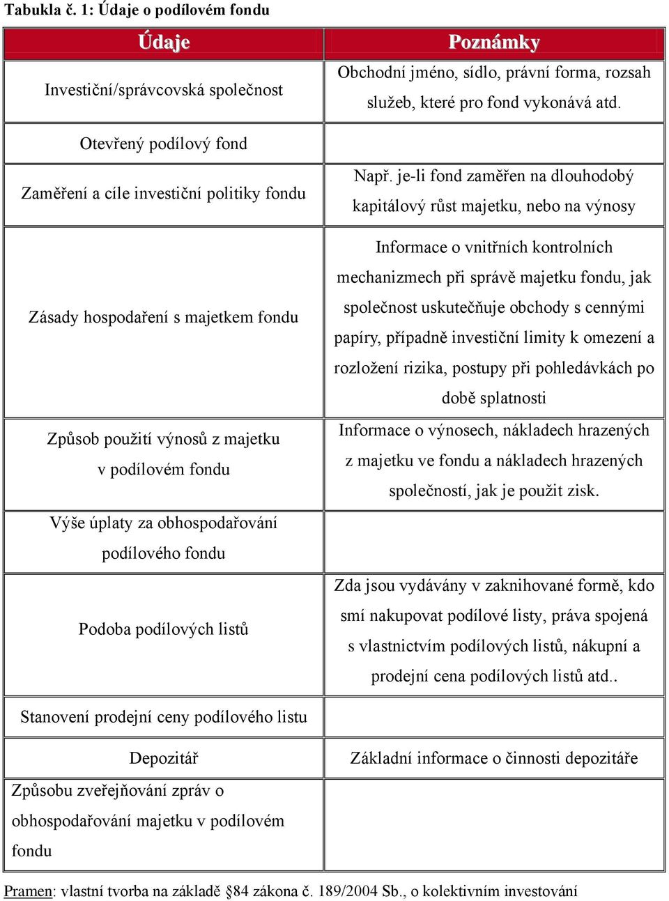 Podoba podílových listů Např.