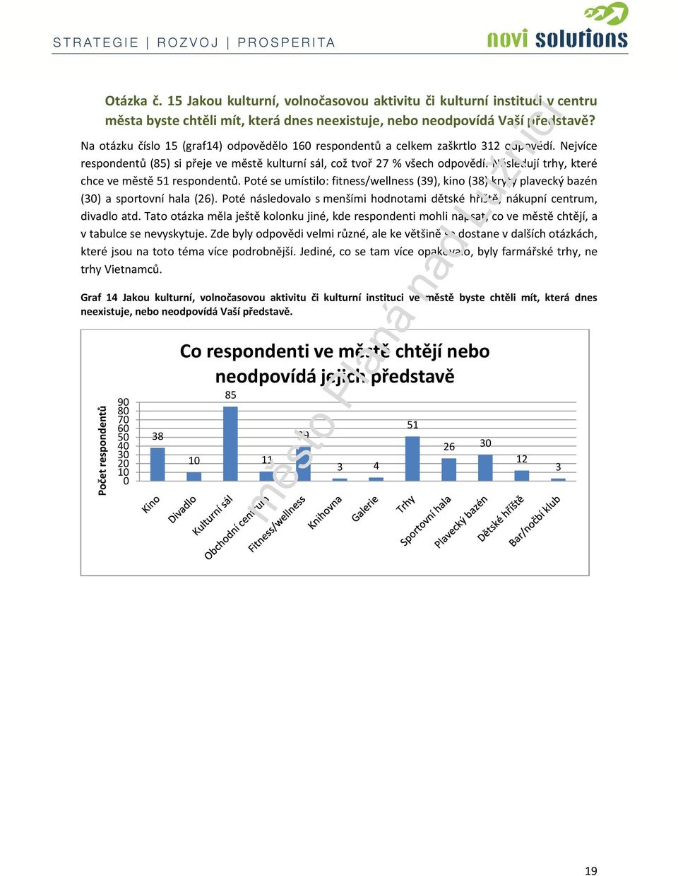 Následují trhy, které chce ve městě 51 respondentů. Poté se umístilo: fitness/wellness (39), kino (38) krytý plavecký bazén (3) a sportovní hala (26).