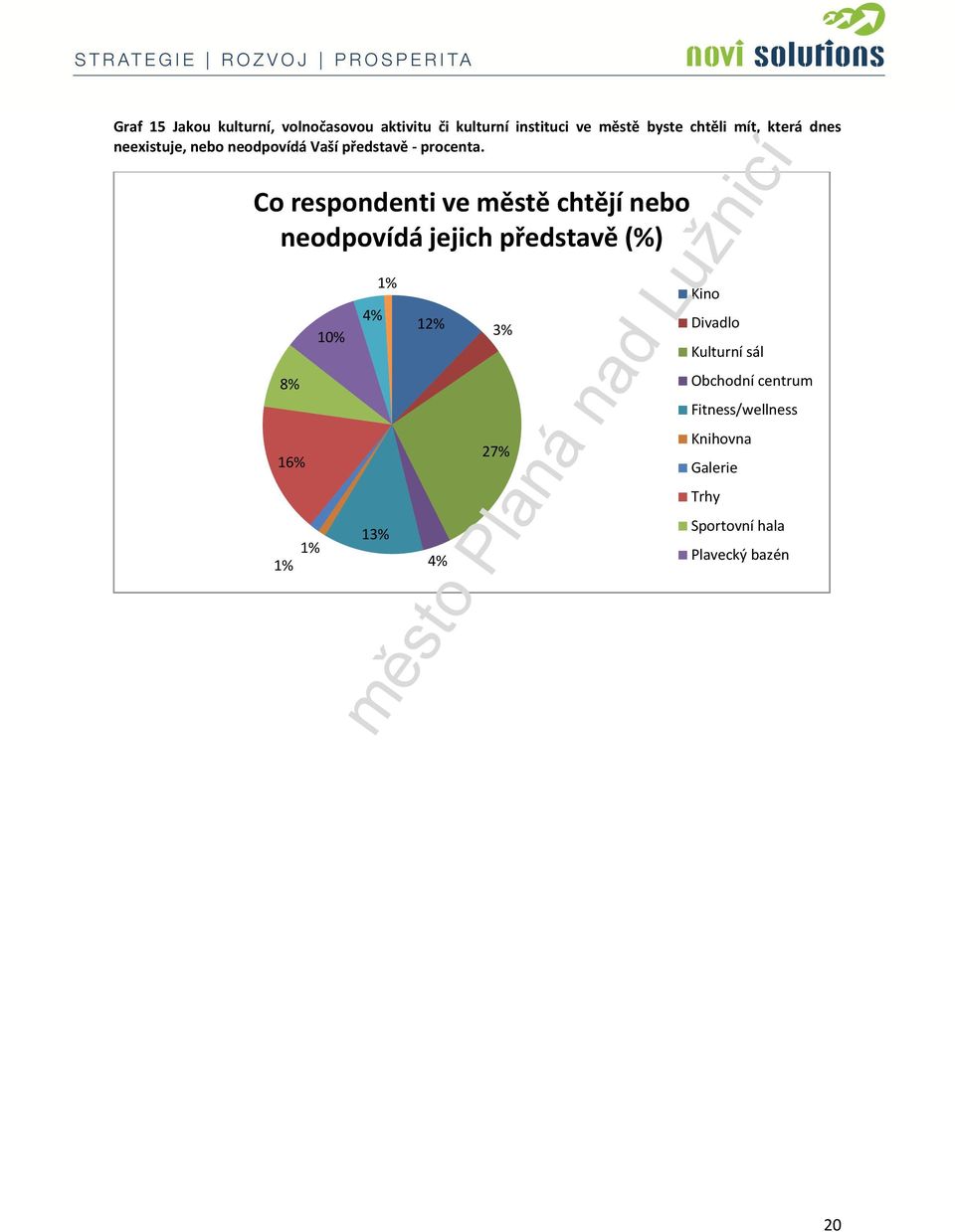 Co respondenti ve městě chtějí nebo neodpovídá jejich představě (%) 8% 16% 1% 1% 1% 4% 1% 13%