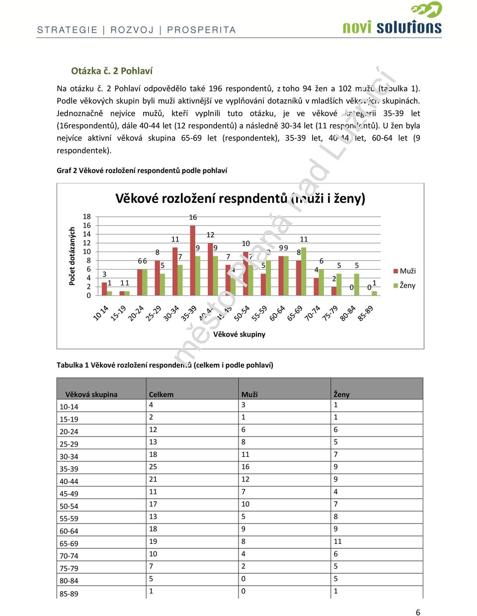 Jednoznačně nejvíce mužů, kteří vyplnili tuto otázku, je ve věkové kategorii 35-39 let (16respondentů), dále 4-44 let (12 respondentů) a následně 3-34 let (11 respondentů).