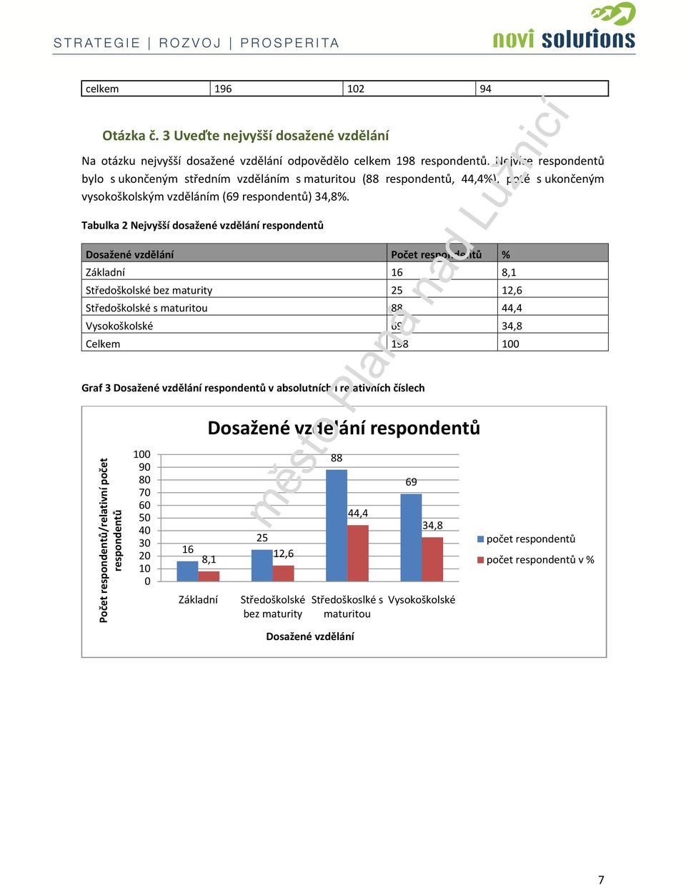 Tabulka 2 Nejvyšší dosažené vzdělání respondentů Dosažené vzdělání Počet respondentů % Základní 16 8,1 Středoškolské bez maturity 25 12,6 Středoškolské s maturitou 88 44,4 Vysokoškolské 69 34,8