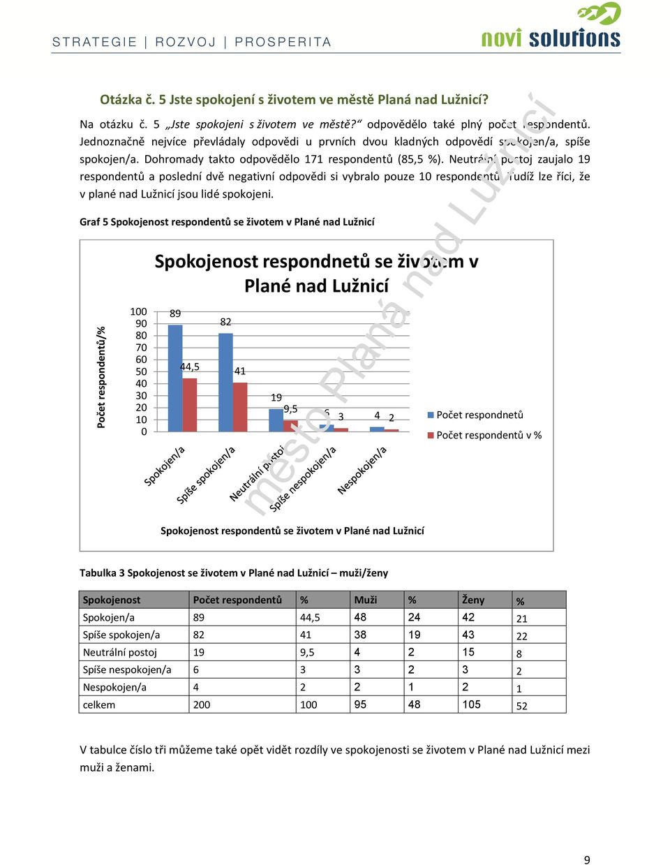 Neutrální postoj zaujalo 19 respondentů a poslední dvě negativní odpovědi si vybralo pouze 1 respondentů. Tudíž lze říci, že v plané nad Lužnicí jsou lidé spokojeni.