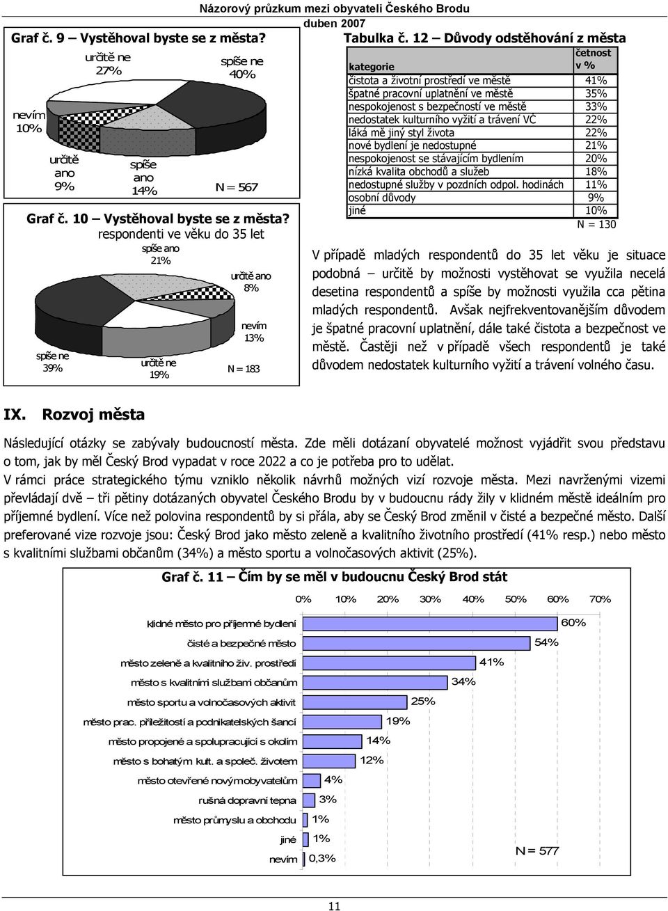 14% spíše ano 21% určitě ne 19% N = 567 Graf č. 10 Vystěhoval byste se z města?