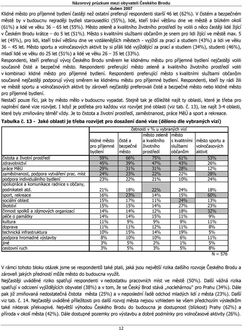 Město zeleně a kvalitního životního prostředí by volili o něco častěji lidé žijící v Českém Brodu krátce do 5 let (51%). Město s kvalitními službami občanům je snem pro lidi žijící ve městě max.