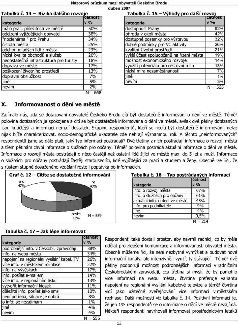 podmínky pro VČ aktivity 26% odchod mladých lidí z města 23% kvalitní životní prostředí 21% nízká kvalita obchodů a služeb 20% vyšší účast spoluobčanů na řízení města 19% nedostatečná infrastruktura