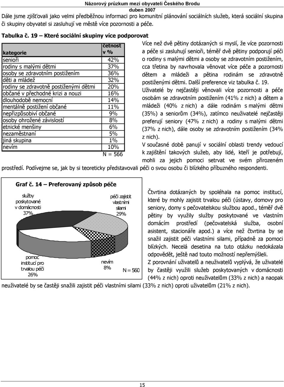 občané v přechodné krizi a nouzi 16% dlouhodobě nemocní 14% mentálně postižení občané 11% nepřizpůsobiví občané 9% Více než dvě pětiny dotázaných si myslí, že více pozornosti a péče si zasluhují