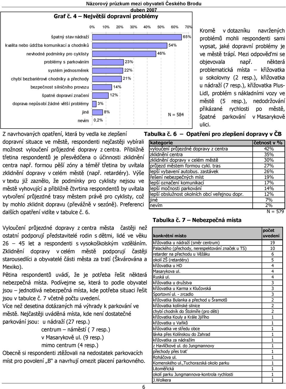 přechody bezpečnost silničního provozu špatné dopravní značení doprava nepůsobí žádné větší problémy jiné 0% 10% 20% 30% 40% 50% 60% 70% 3% 0,2% 8% 14% 12% Z navrhovaných opatření, která by vedla ke