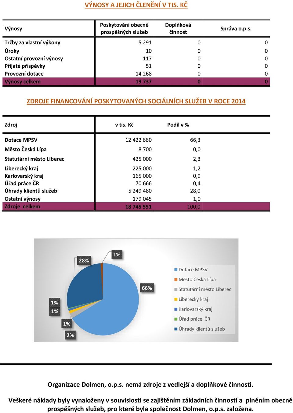 0 Výnosy celkem 19 737 0 0 ZDROJE FINANCOVÁNÍ POSKYTOVANÝCH SOCIÁLNÍCH SLUŽEB V ROCE 2014 Zdroj v tis.