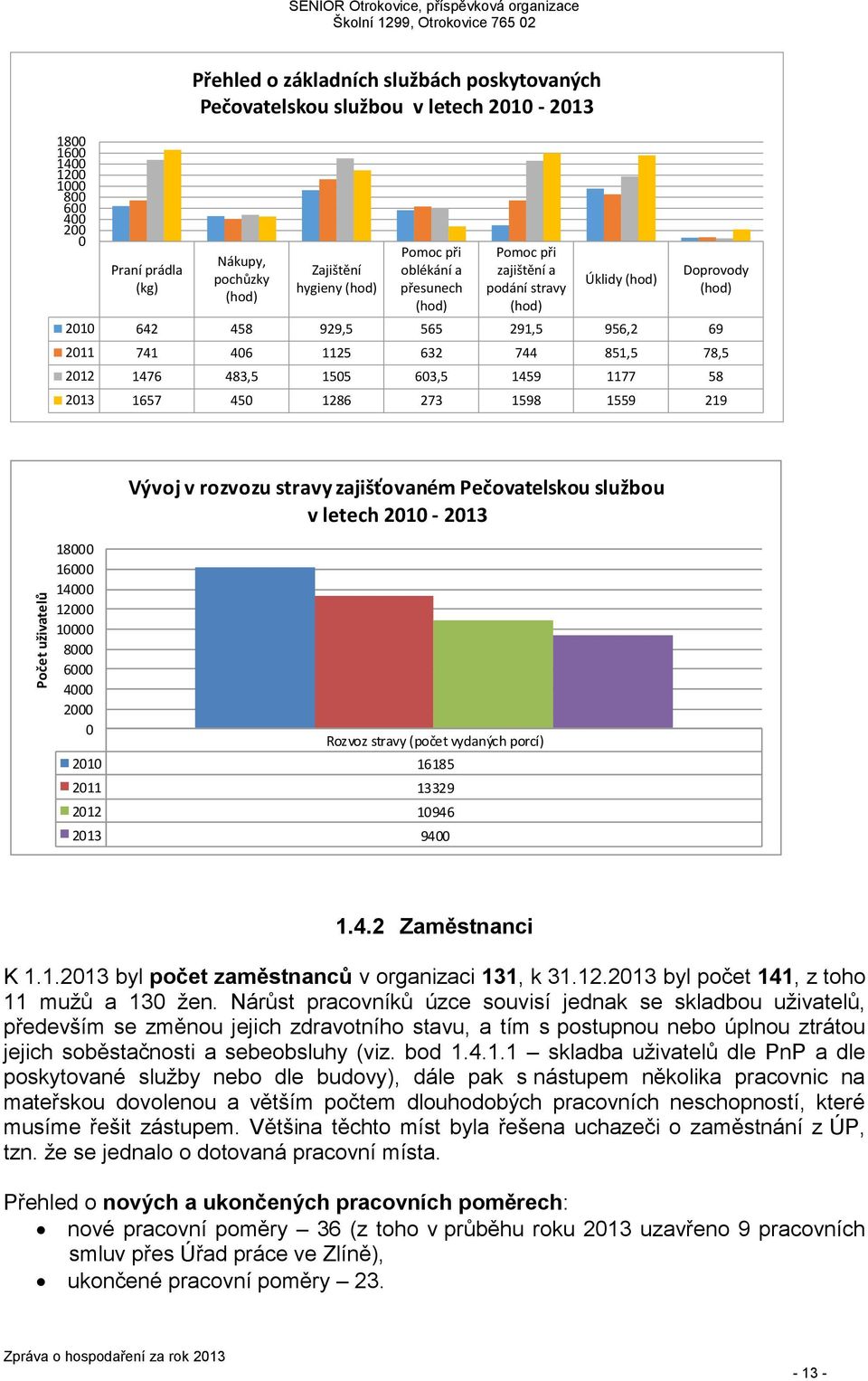 69 2011 741 406 1125 632 744 851,5 78,5 2012 1476 483,5 1505 603,5 1459 1177 58 2013 1657 450 1286 273 1598 1559 219 18000 16000 14000 12000 10000 8000 6000 4000 2000 0 Vývoj v rozvozu stravy