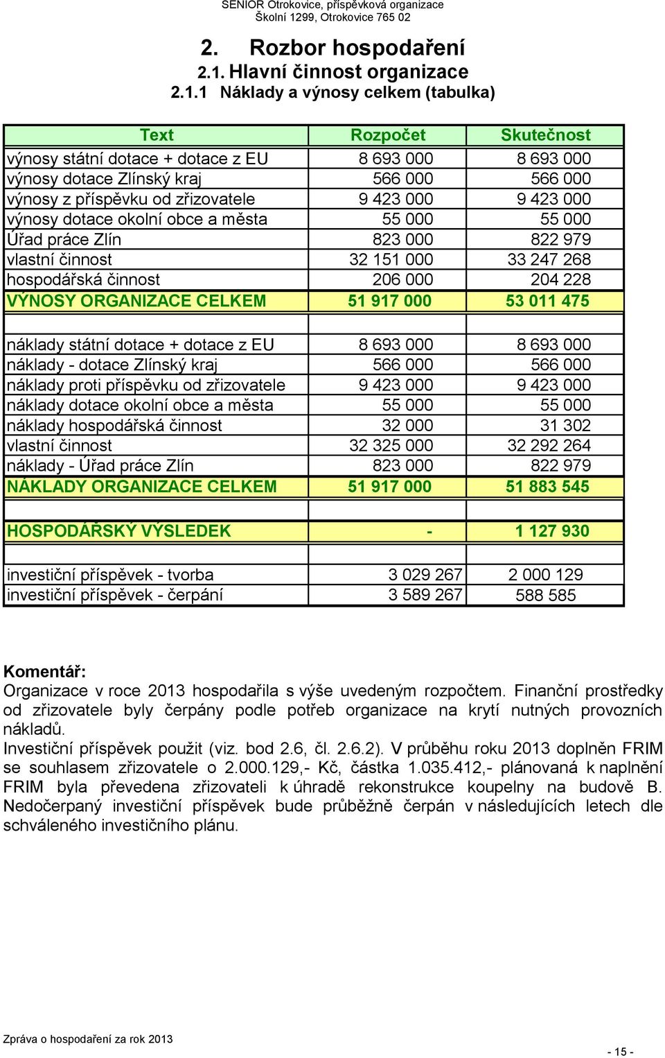 1 Náklady a výnosy celkem (tabulka) Text Rozpočet Skutečnost výnosy státní dotace + dotace z EU 8 693 000 8 693 000 výnosy dotace Zlínský kraj 566 000 566 000 výnosy z příspěvku od zřizovatele 9 423