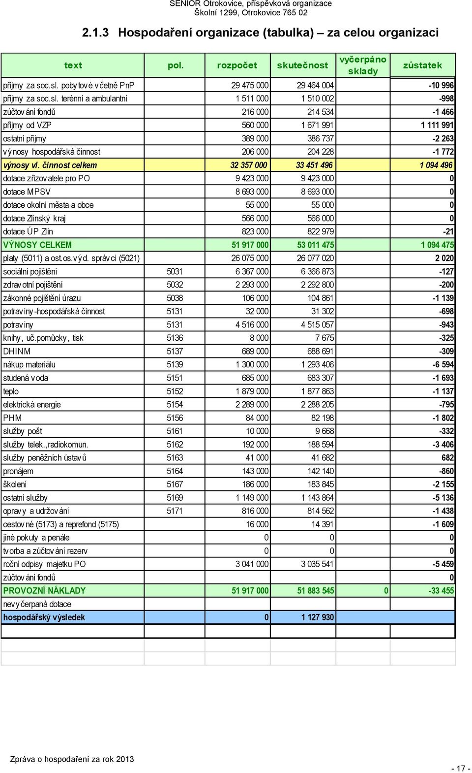 terénní a ambulantní 1 511 000 1 510 002-998 zúčtování fondů 216 000 214 534-1 466 příjmy od VZP 560 000 1 671 991 1 111 991 ostatní příjmy 389 000 386 737-2 263 výnosy hospodářská činnost 206 000