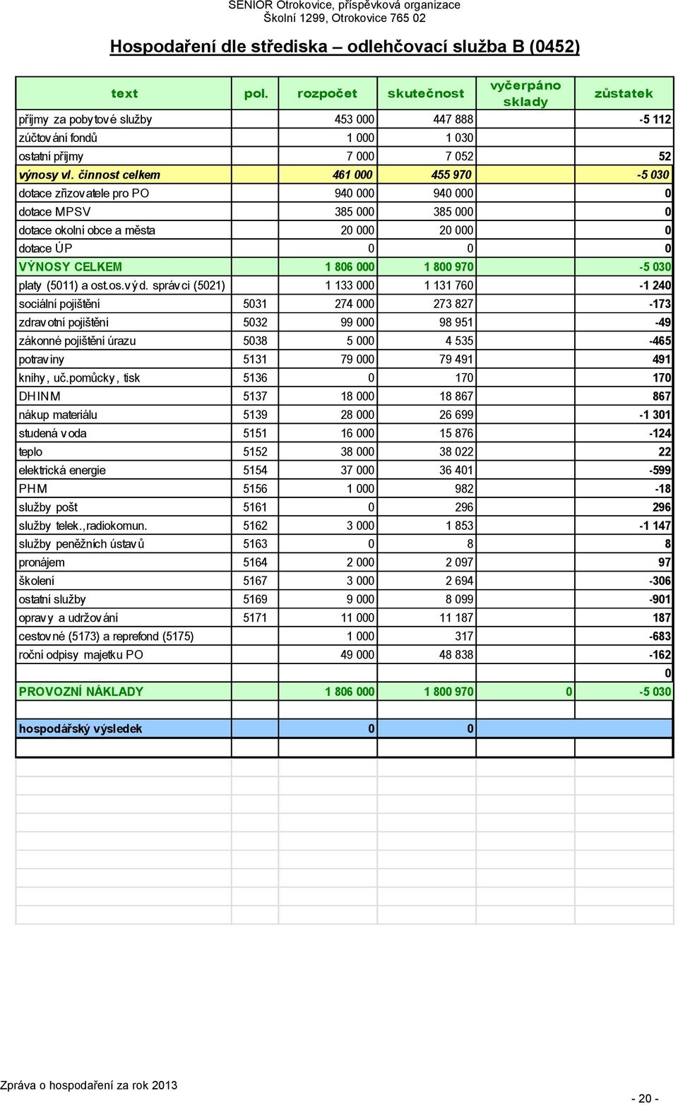 činnost celkem 461 000 455 970-5 030 dotace zřizovatele pro PO 940 000 940 000 0 dotace MPSV 385 000 385 000 0 dotace okolní obce a města 20 000 20 000 0 dotace ÚP 0 0 0 VÝNOSY CELKEM 1 806 000 1 800