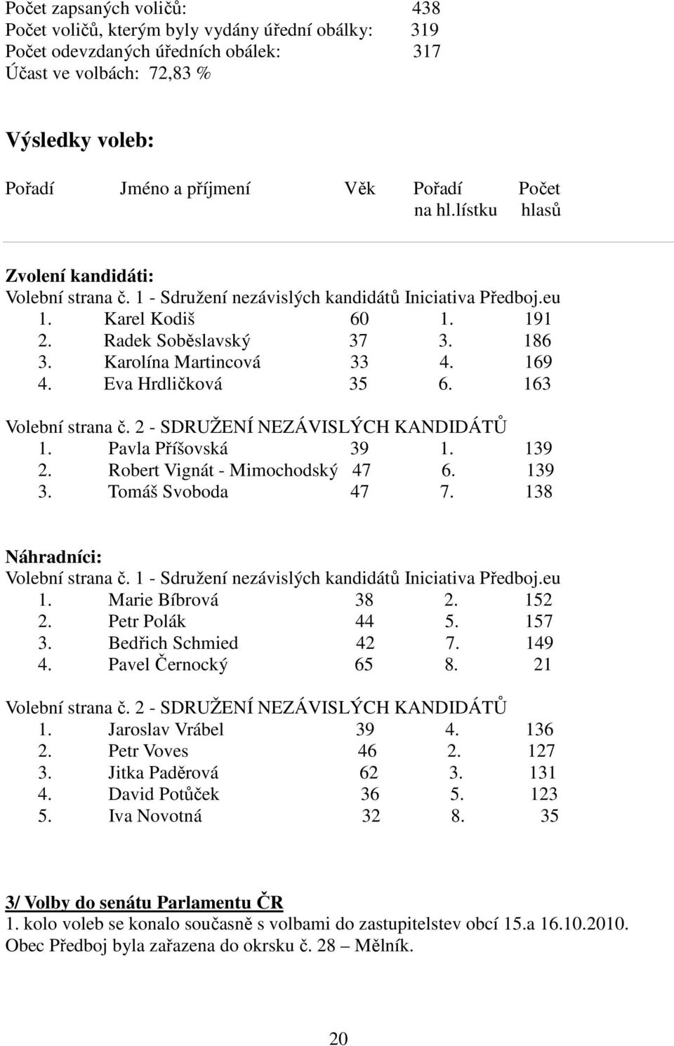 Karolína Martincová 33 4. 169 4. Eva Hrdličková 35 6. 163 Volební strana č. 2 - SDRUŽENÍ NEZÁVISLÝCH KANDIDÁTŮ 1. Pavla Příšovská 39 1. 139 2. Robert Vignát - Mimochodský 47 6. 139 3.