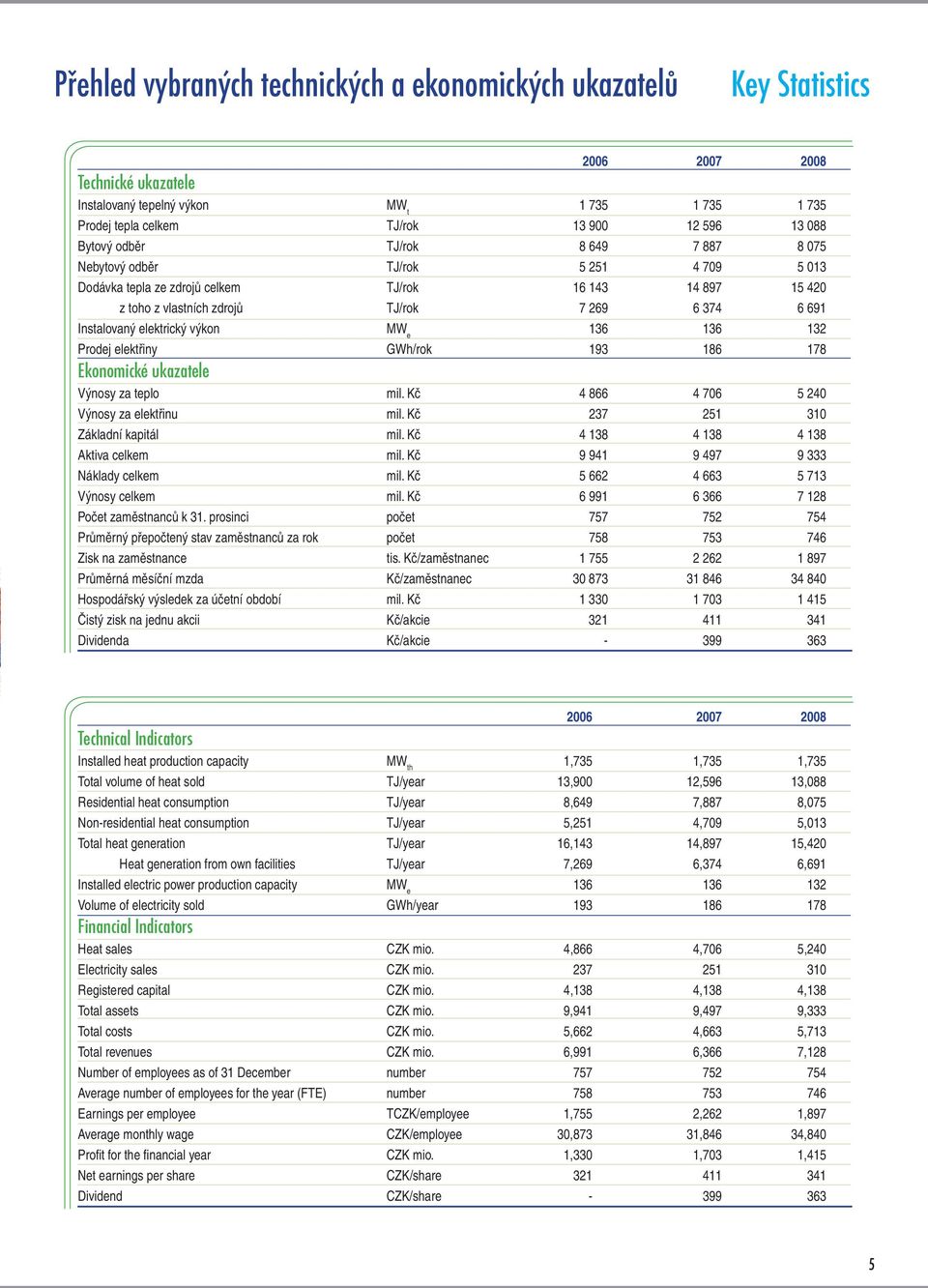 Instalovaný elektrický výkon MW e 136 136 132 Prodej elektřiny GWh/rok 193 186 178 Ekonomické ukazatele Výnosy za teplo mil. Kč 4 866 4 706 5 240 Výnosy za elektřinu mil.