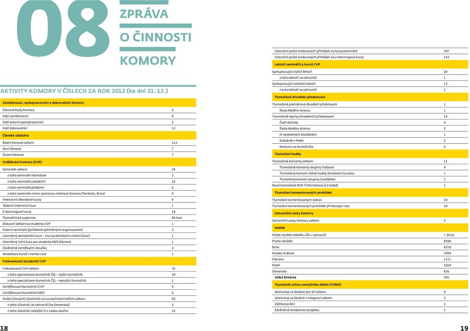 členové 7 Čestní členové 7 Vzdělávání Komory (CVP) Semináře celkem 24 z toho semináře víkendové 2 z toho semináře celodenní 16 z toho semináře půldenní 6 z toho semináře mimo výukovou místnost Komory